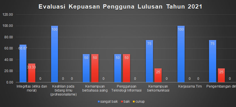 Evaluasi Pengguna Lulusan 2021