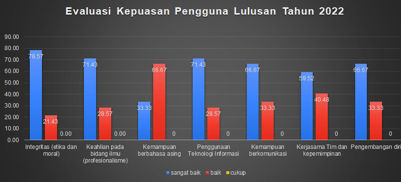 Evaluasi Pengguna Lulusan 2022