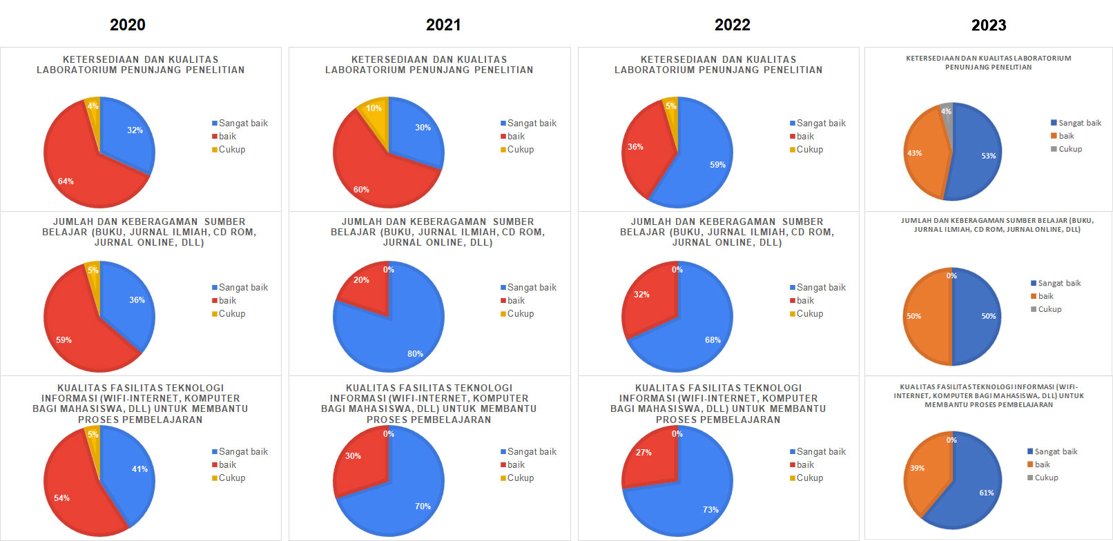 Hasil Survei Kepuasan Mahasiswa Terhadap Sarana dan Prasarana Prodi 2020-2023