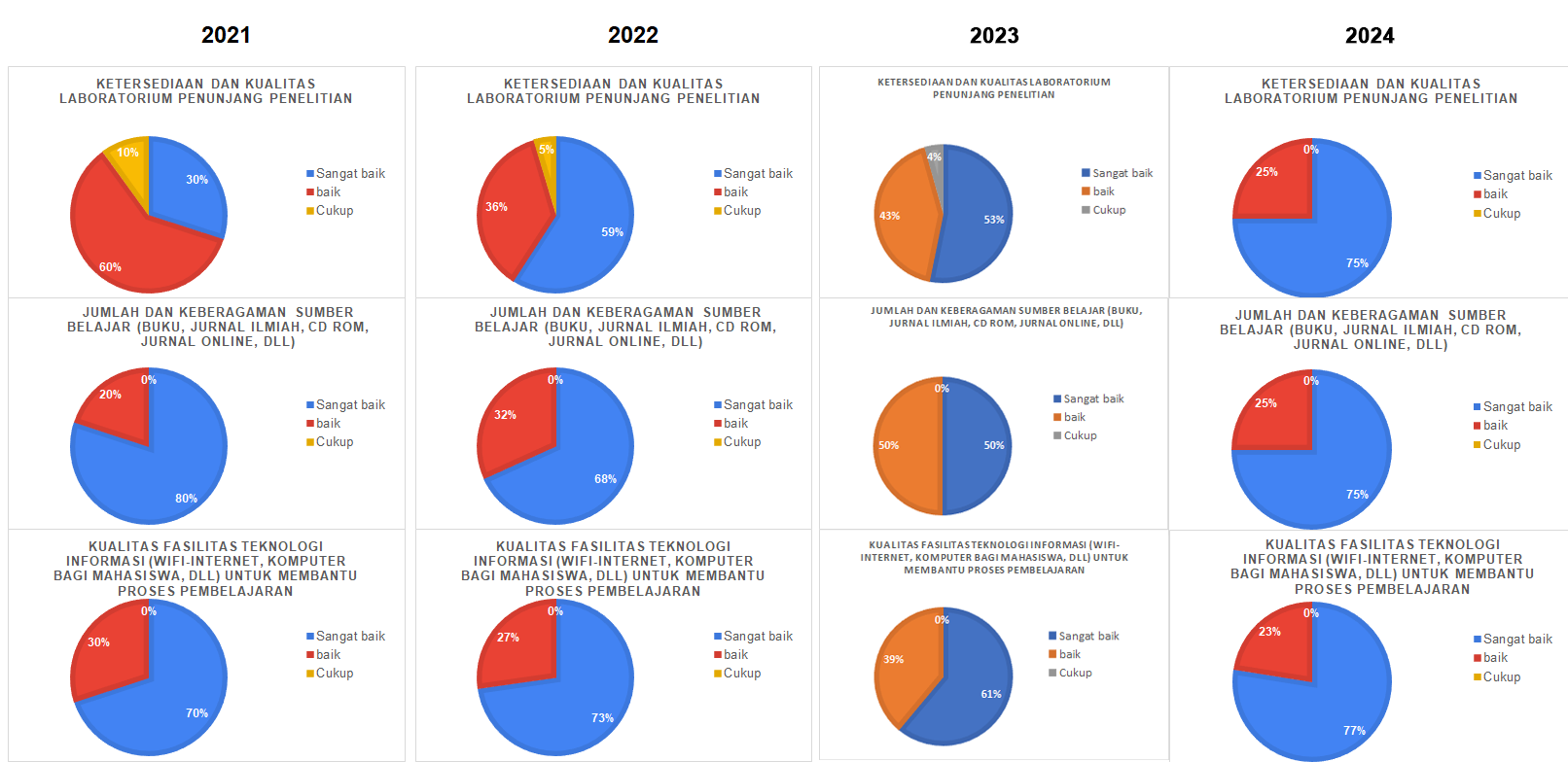 Hasil Survei Kepuasan Mahasiswa Terhadap Sarana dan Prasarana Prodi 2020-2023